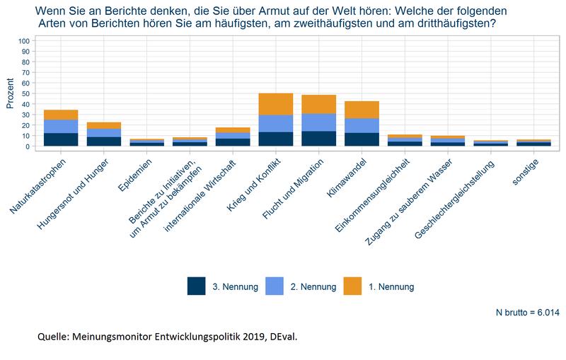 Thematische Berührungspunkte mit weltweiter Armut