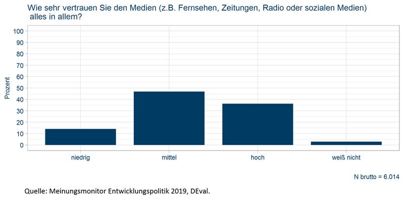 Vertrauen der Bevölkerung in die Medien