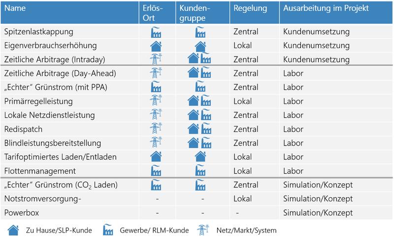 Abbildung 2: Im BDL Projekt betrachtete Use Cases