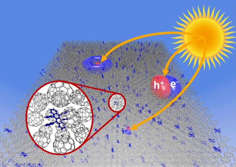 Illustration of the generation of charge pairs (excitons), the precursors of free charge carriers in the active layer of an organic solar cell.