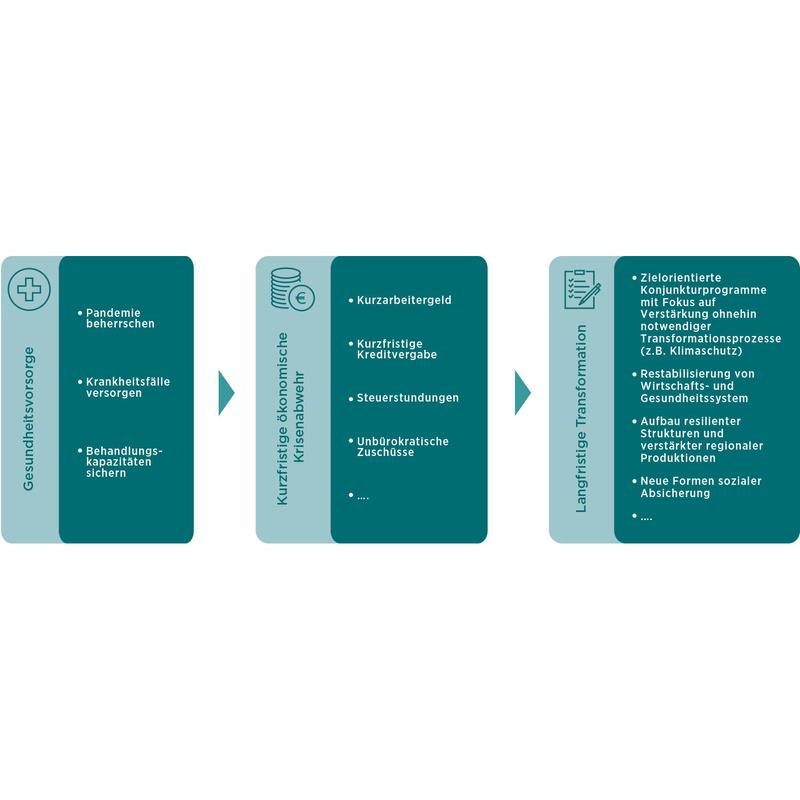 Drei-Phasen-Modell zum Umfang mit der Corona-Pandemie hinsichtlich Gesundheitsvorsorge (1), kurzfristiger ökonomischer Krisenabwehr (2) und langfristiger Transformation (3).