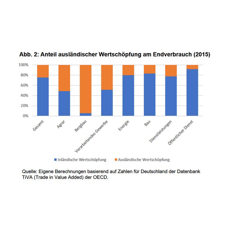 Abbildung 2: Anteil ausländischer Wertschöpfung am Endverbrauch (2015)