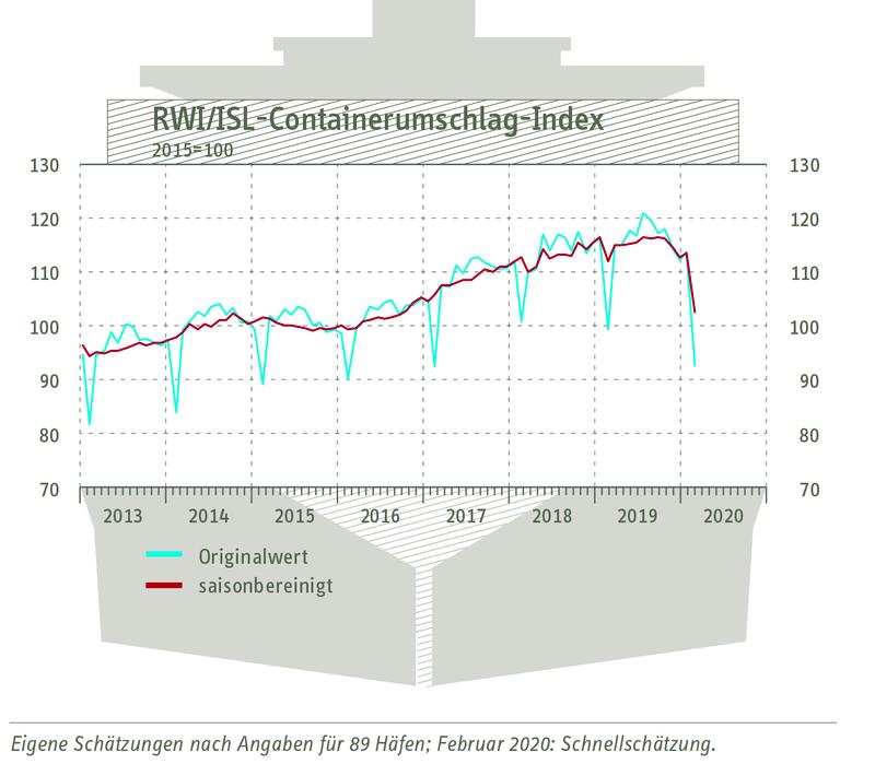 RWI/ISL-Containerumschlagindex vom 24. März 2020