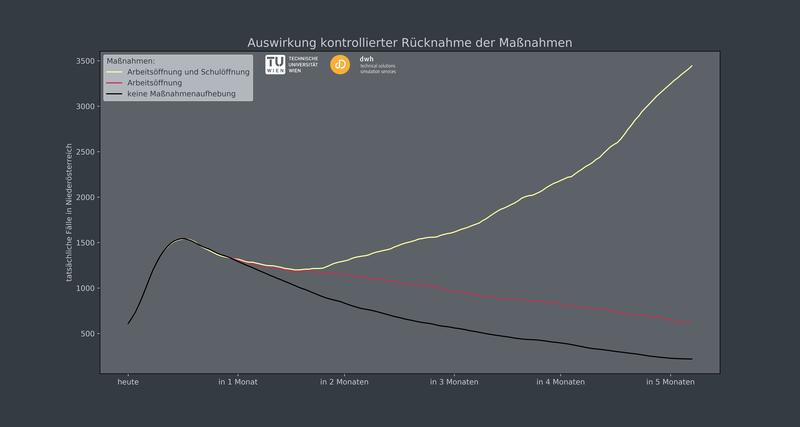 Kontrollierte Rücknahme der Maßnahmen. Vergleich der aktuellen Maßnahmen (schwarze Linie) mit Öffnung der Arbeitsstätten nach Ostern, Öffnung von Arbeitsstätten nach Ostern und Schulen am 4.5.