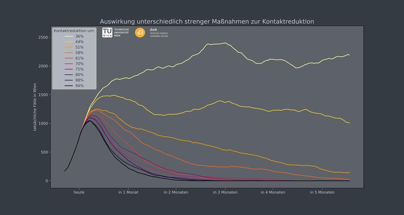 Einfluss der Kontaktreduktion auf Epidemiekurve. Analysierte Szenarien mit Reduktion der Kontakte um 36% bis zu 94%.