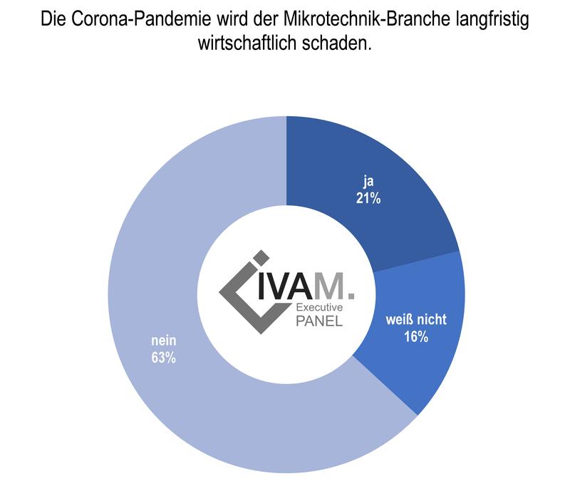 Mikrotechnik-Branche erwartet keinen langfristigen Schaden durch Covid-19 