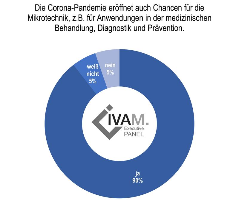 Corona-Pandemie schafft auch Chancen für medizinische Anwendungen 