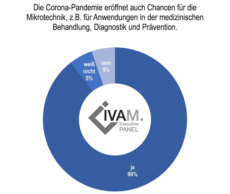 Corona-Pandemie schafft auch Chancen für medizinische Anwendungen 