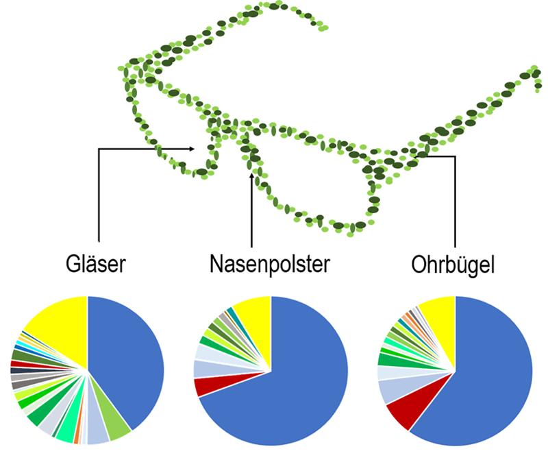 On the lenses, temples and nose pads in total, 5232 different species of bacteria and 665 genera were discovered