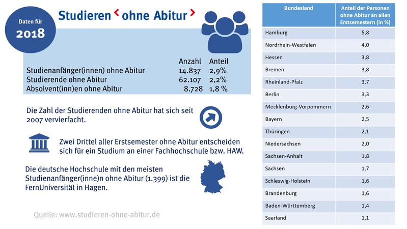 Infografik Studium ohne Abitur