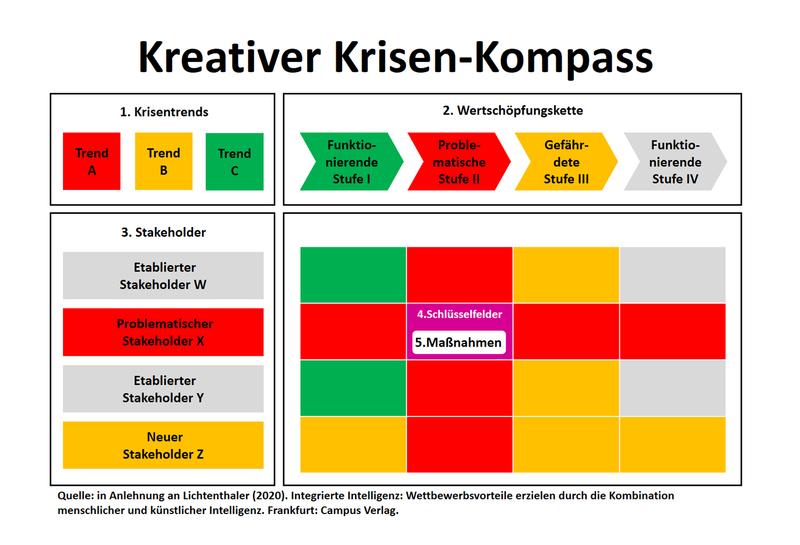 Mit dem Krisen-Kompass lassen sich die wichtigsten Maßnahmen identifizieren.