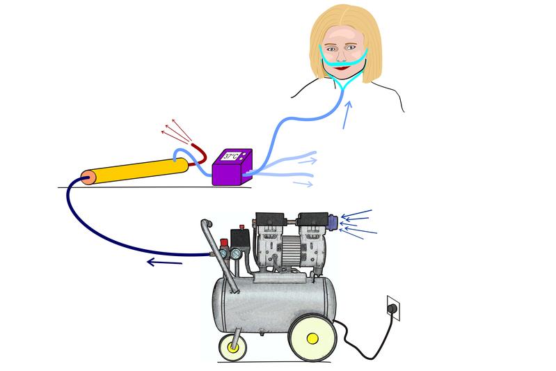 Ein ölfreier Kompressor (grau), Umgebungsluft (dunkelblau), Membraneinheit (gelb), Befeuchtung und Erwärmung (lila), Stickstoff (rot), bis zu 40 % Sauerstoff angereicherte Luft (hellblau)