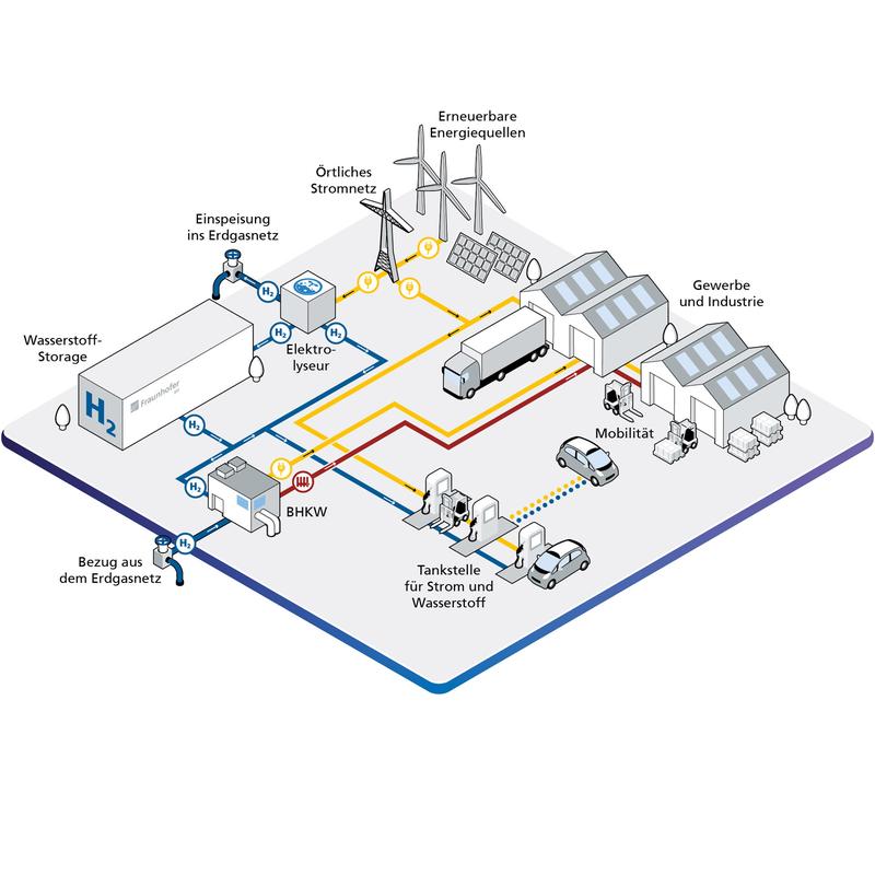 Wasserstofffabrik der Zukunft.