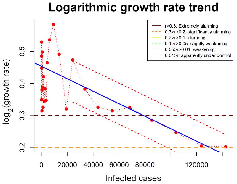 Logarithmic growth trend using the example of the USA, based on the data on infected cases from March 30th