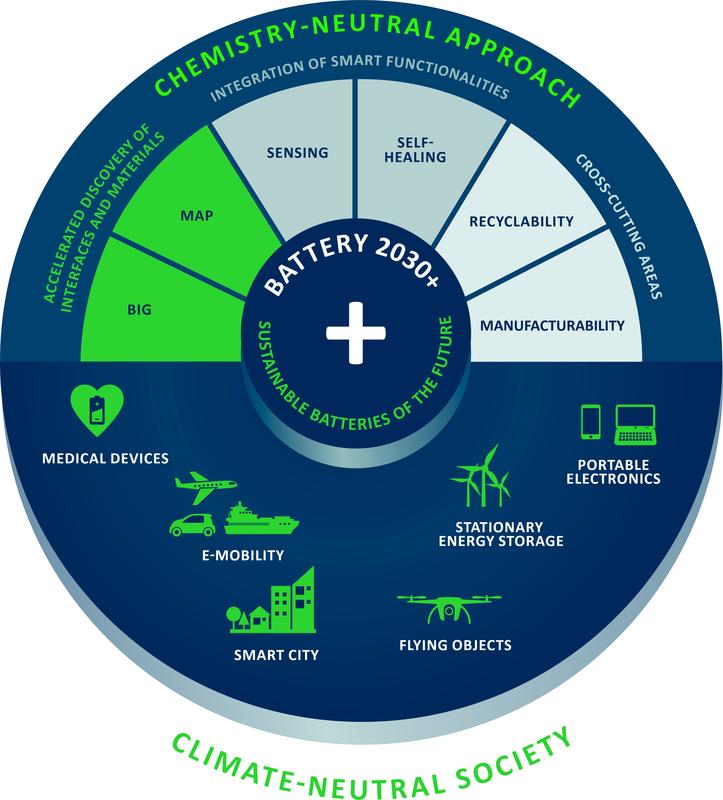 Ganzheitlicher Ansatz der europäischen Batterie-Roadmap © Battery 2030+