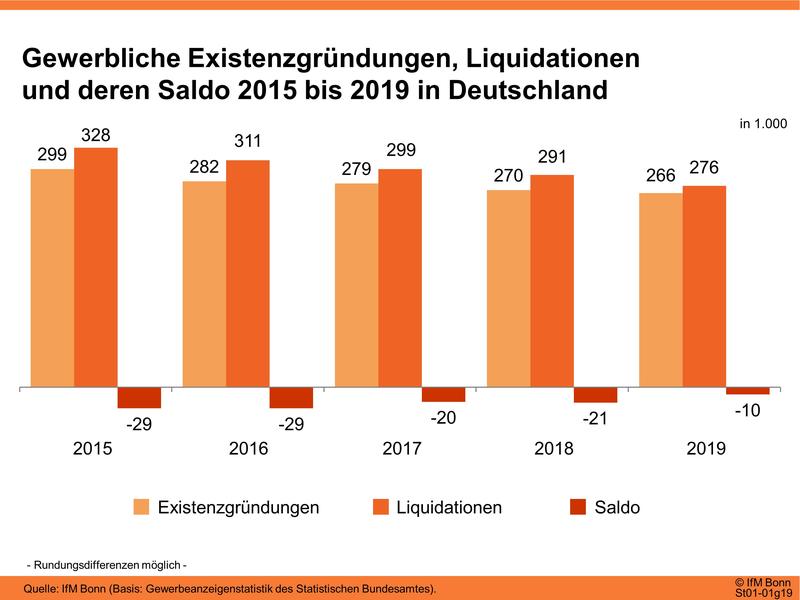 Gewerbliche Gründungen, Unternehmensschließungen und Existenzgründungssaldo (2015-2019)