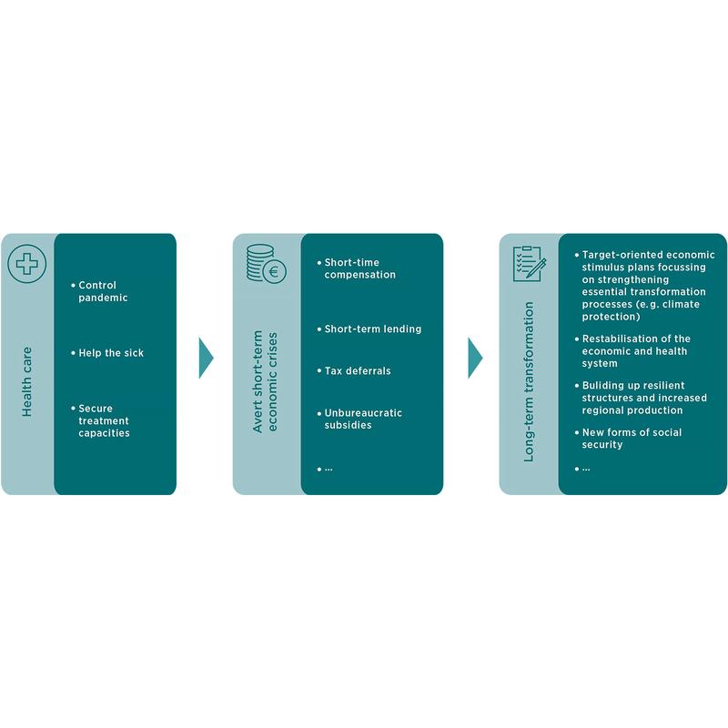 Three-phase model for dealing with the Corona pandemic regarding health care (1), avert short-term economic crises (2) and long-term transformation (3).