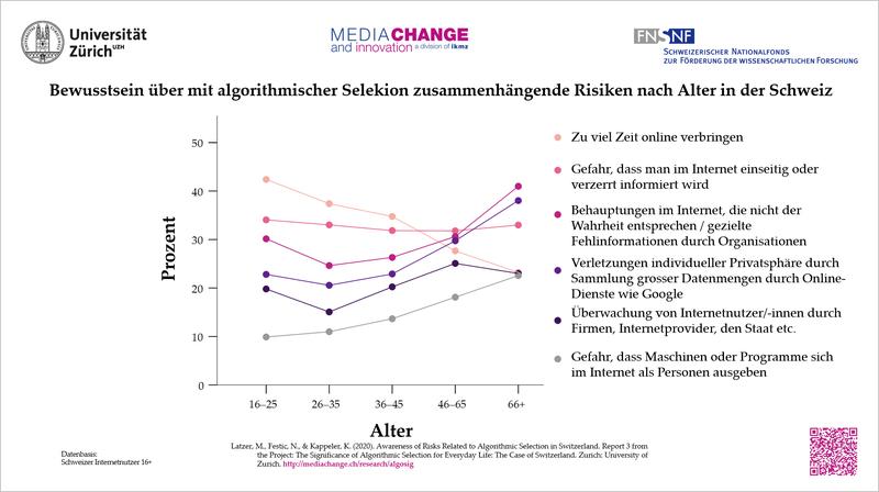 Bewusstsein über mit algorithischer Selektion zusammenhängende Risiken nach Alter in der Schweiz