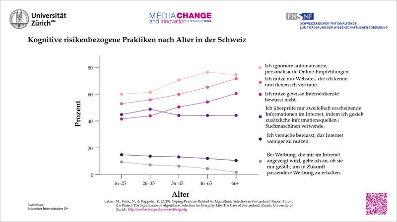 Kognitive risikenbezogene Praktiken nach Alter in der Schweiz