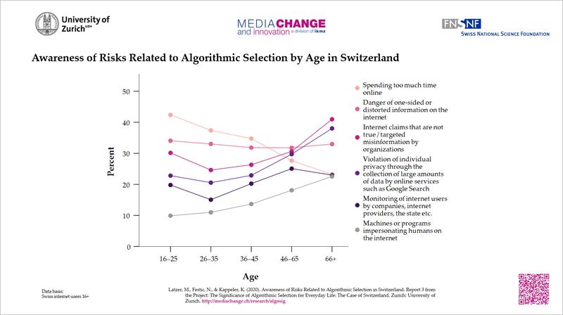 Awareness of risks related to algorithmic selection by age in Switzerland