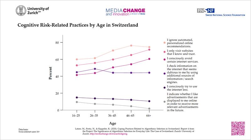 Cognitive risk-related practices by age in Switzerland