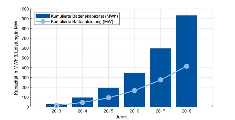 Zeitlicher Verlauf der geschätzten Kapazität von stationären Batteriespeichern im Heimbereich