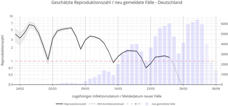 Abbildung: Entwicklung der Reproduktionszahl für Deutschland im Verlauf der Zeit. (© Prof. Thomas Hotz/Prof. Alexander Krämer)
