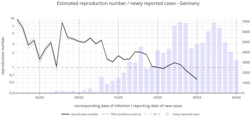 Figure: Evolution of the reproduction number for Germany over time. Own graphic. (© Prof. Thomas Hotz/Prof. Alexander Krämer