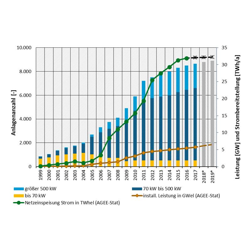 Größenklassenverteilung der Biogasproduktionsanlagen nach DBFZ-Datenbasis Anlagendatenbank; installierte Anlagenleistung und Stromerzeugung nach AGEE-Stat 2/2019 (UBA 2019), *Prognose DBFZ