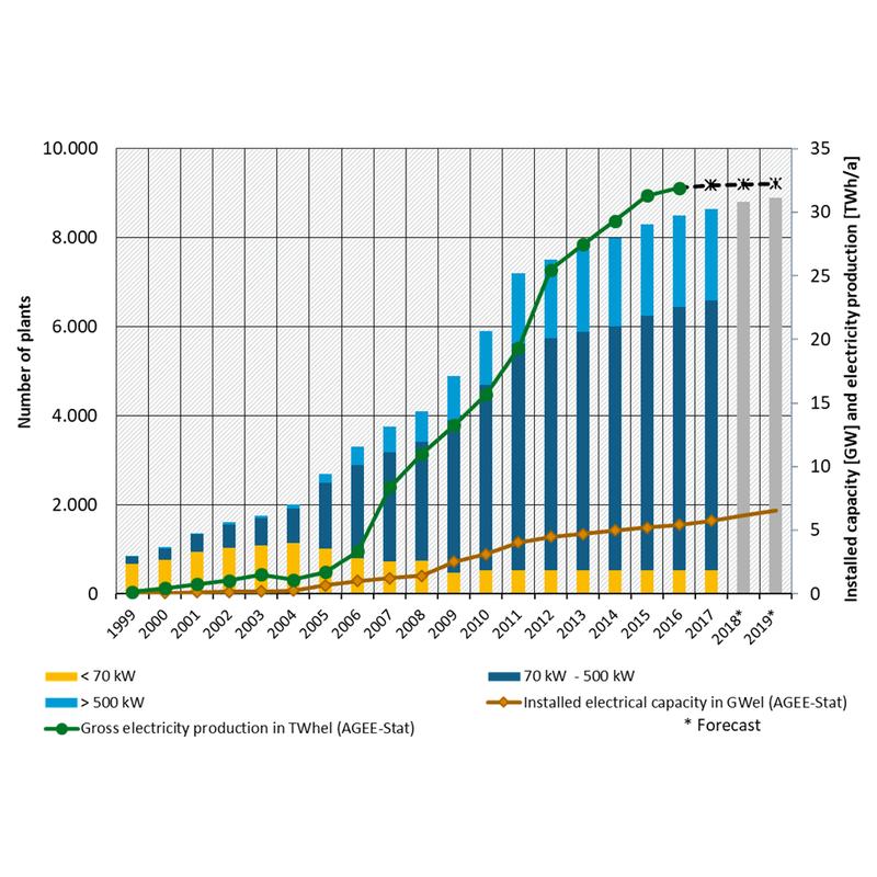 Distribution of biogas plants by plant size on the basis of the DBFZ plant database; installed plant capacity and electricity generation according to AGEE-Stat 2/2019 (UBA 2019), *DBFZ forecast