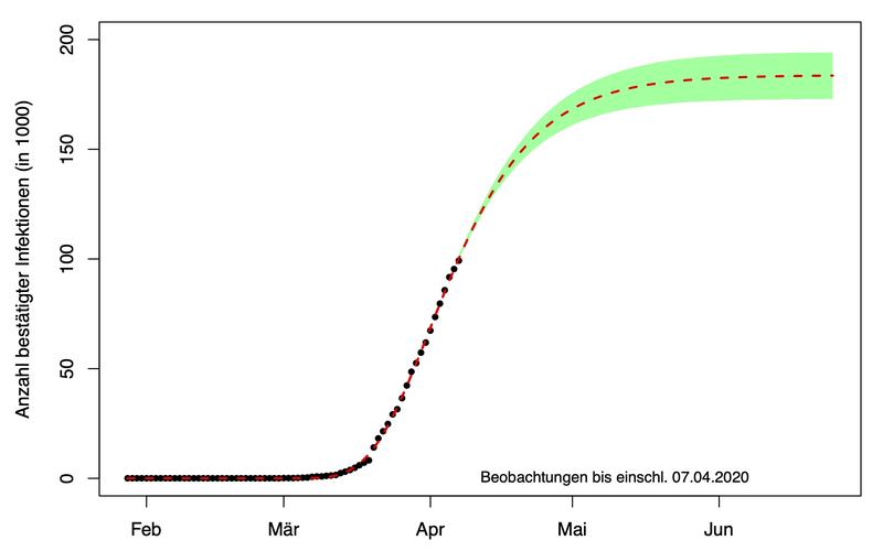 Verlauf der Corona-Pandemie in Deutschland bei Beibehaltung der bisherigen Kontaktsperren (in Grün prognostiziert)