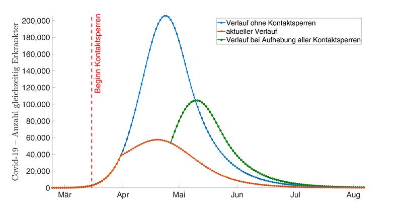 Möglicher Verlauf der Corona-Pandemie in Deutschland mit und ohne Kontaktsperren
