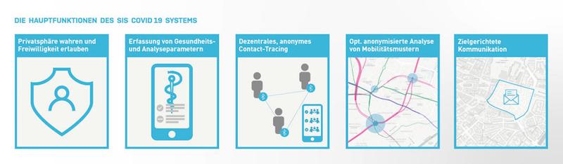 Die Hauptfunktionen des Covid-19-Systems.