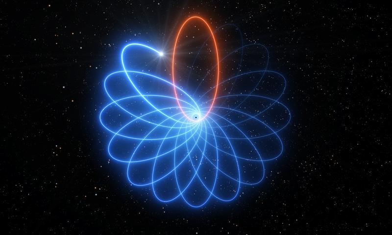 Künstlerische Darstellung der Schwarzschild-Präzession einer Stern-Umlaufbahn um das zentrale Schwarze Loch unserer Milchstraße - der relativistische Effekt ist übertrieben dargestellt