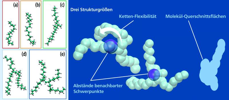 Alkan-Moleküle, deren Viskosität mittels Molekulardynamiksimulation bei Hochdruck- und Hochtemperatur-Bedingungen berechnet wurden (links) sowie benötigte Molekül-Struktureigenschaften