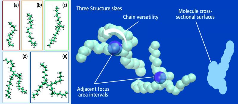 Alkane molecules whose viscosity have been calculated via molecular dynamics simulation at high pressure and high temperature conditions (left) as well as the required molecular structure properties.