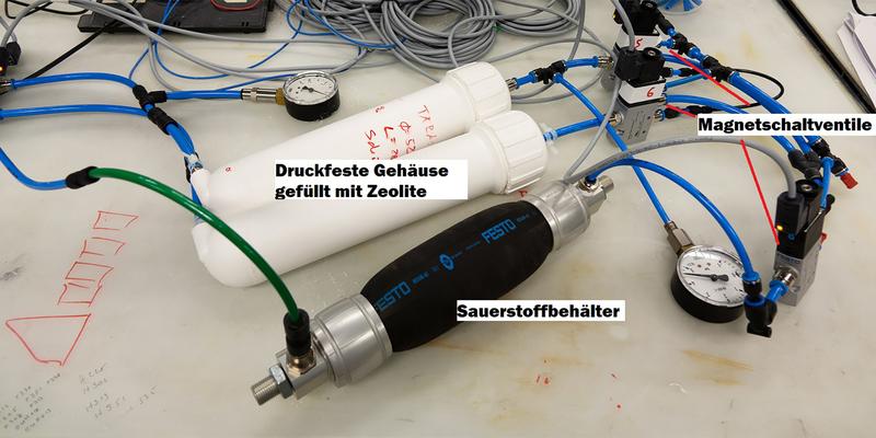 Herzstück des "Home made" Sauerstoff-​Konzentrators: Die weissen Behälter enthalten den Zeolith, der schwarze Behälter speichert den Sauerstoff. Die Kästchen rechts davon sind Magnetschaltventile.