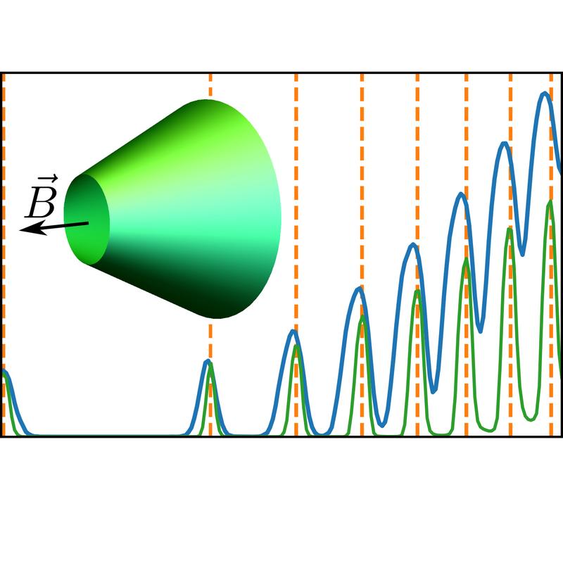 Skizze eines konischen Nanodrahtes im koaxialen Magnetfeld, sowie dessen elektrische Leitfähigkeit (vertikale Achse) als Funktion der Energie der Elektronen (horizontale Achse).