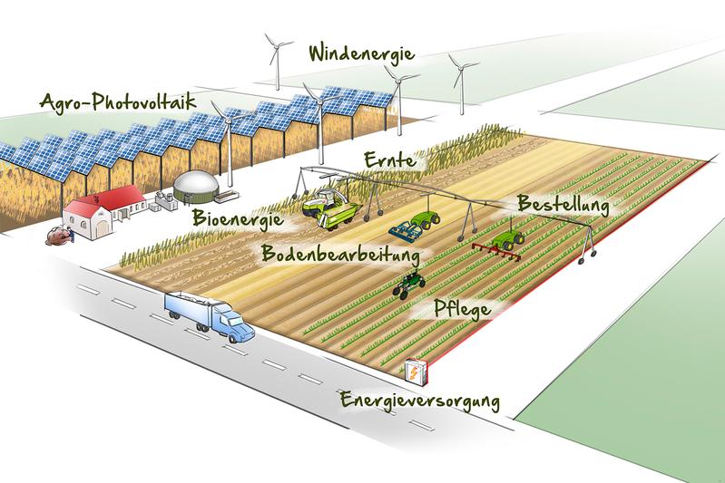 Die Neugestaltung der Energieversorgung der landwirtschafltichen Feldbearbeitung eröffenet neue Maschinenentwicklungen und Pflanzenbausysteme
