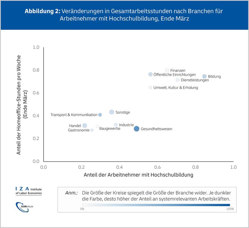 Veränderungen in Gesamtarbeitsstunden nach Branchen. 