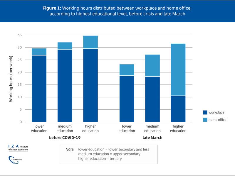 Working hours distributed between workplace and home office. 