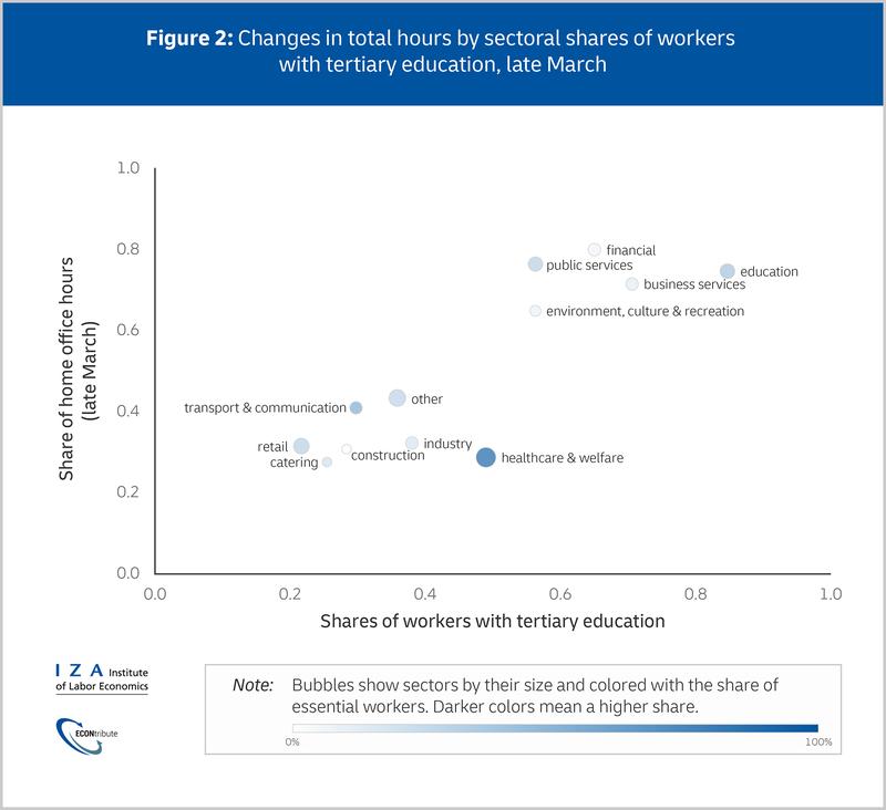 Changes in total hours by sectoral shares of workers.