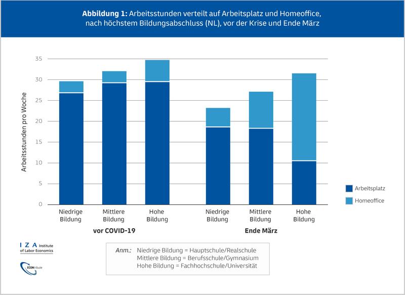 Homeoffice-Nutzung nach Bildungsgrad