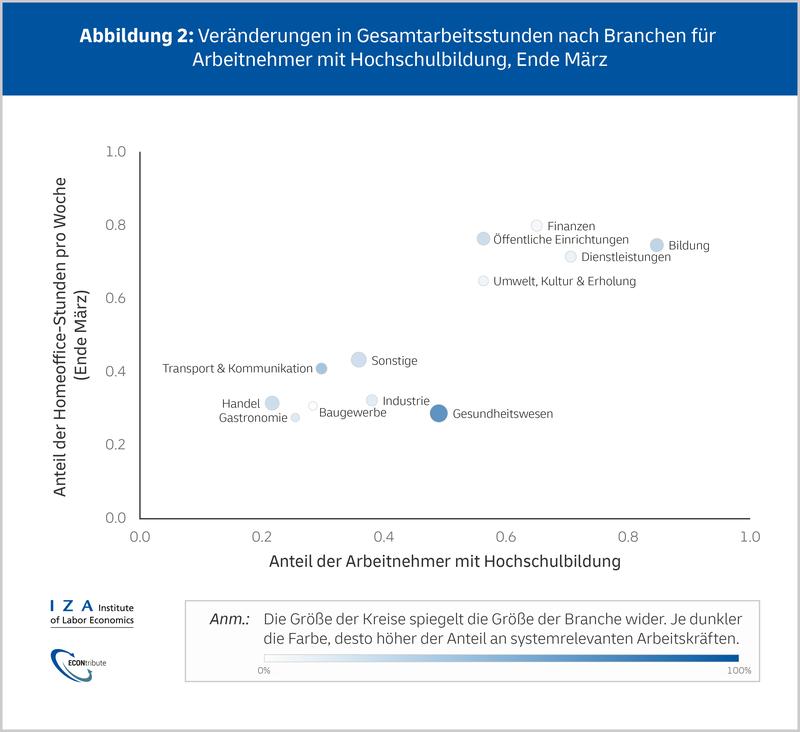 Homeoffice-Nutzung nach Branche und Bildungsgrad