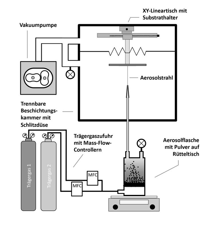 Schema der aerosolbasierten Kaltabscheidung. 