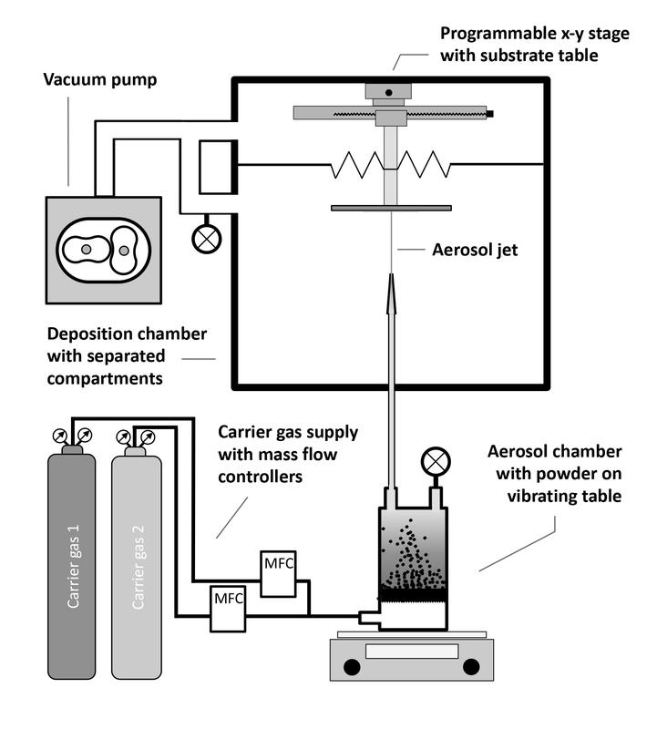 Scheme of the Powder Aerosol Deposition (PAD).