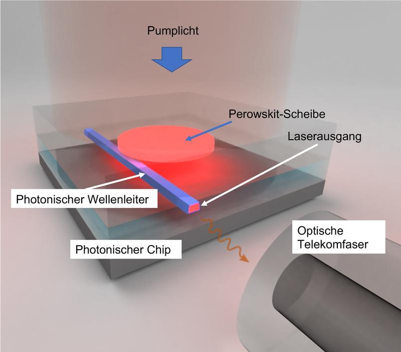 Optisch gepumpter integrierter Laser: Der Scheibenlaser wird von oben durch einen Laser mit Energie versorgt. Das aktive Lasermaterial (rot) wandelt Pumplicht in eine andere Wellenlänge um.