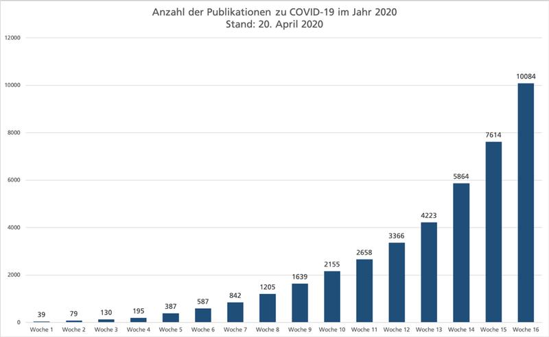 Die Zahl der Publikationen zu COVID-19 ist seit Anfang des Jahres sprunghaft angestiegen.