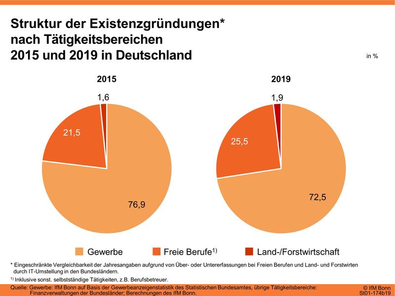 Existenzgründungen nach Tätigkeitsbereichen