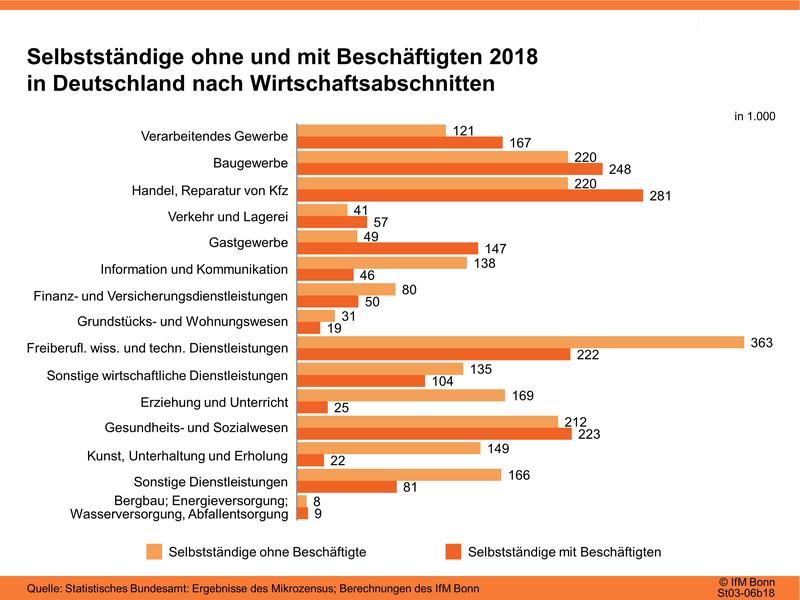 (Solo-)Selbstständige nach Wirtschaftszweigen (2018)